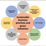 Sustainable Marketing: Green Practices for Businesses